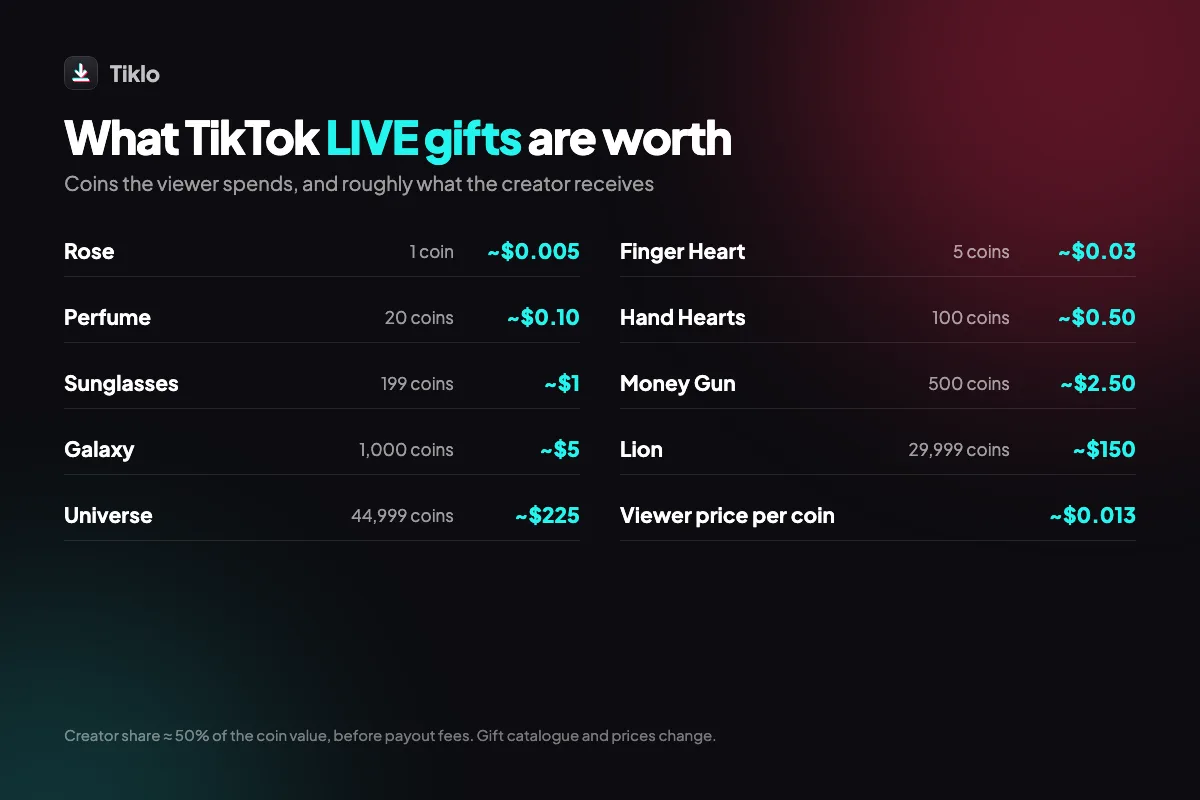 Value of popular TikTok LIVE gifts in coins and dollars