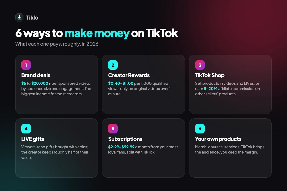 Six ways to make money on TikTok: brand deals, Creator Rewards, TikTok Shop, affiliate links, LIVE gifts, subscriptions