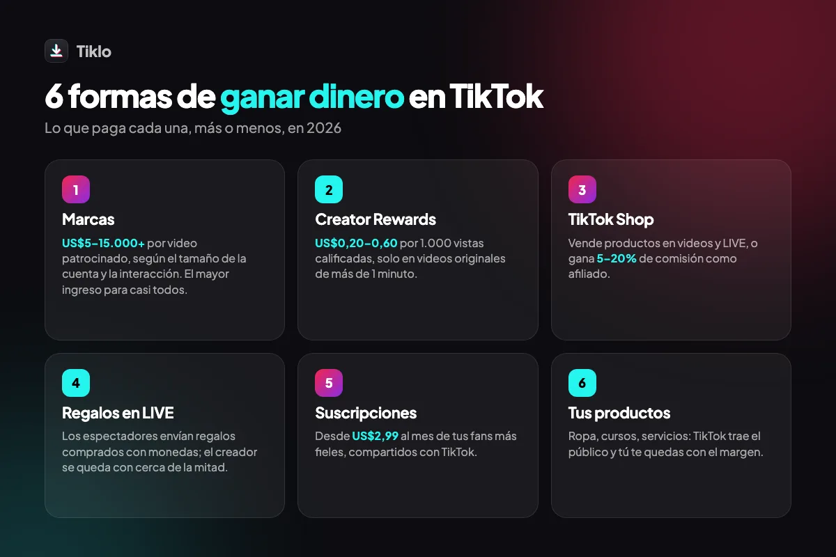 Seis formas de ganar dinero en TikTok: marcas, Creator Rewards, TikTok Shop, enlaces de afiliado, regalos en LIVE y suscripciones