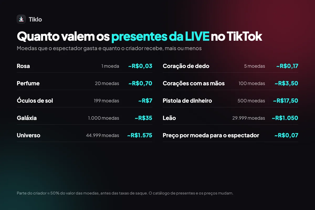 Valor dos presentes mais populares da LIVE do TikTok em moedas e reais