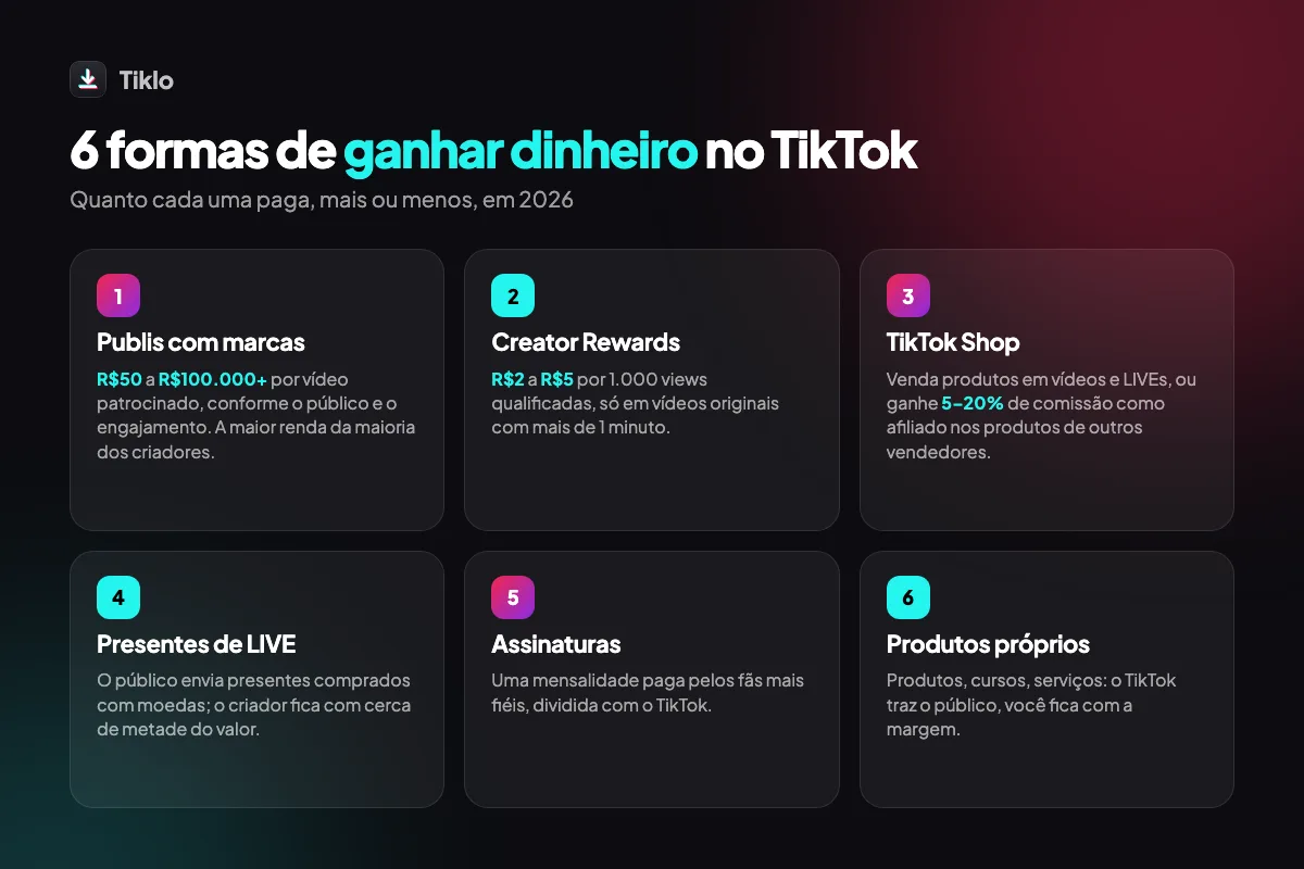 Seis formas de ganhar dinheiro no TikTok: publis, Creator Rewards, TikTok Shop, afiliados, presentes de LIVE e assinaturas